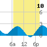 Tide chart for North Fork, 2 miles above entrance, Loxahatchee River, Florida on 2022/08/10