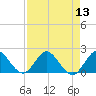 Tide chart for North Fork, 2 miles above entrance, Loxahatchee River, Florida on 2022/08/13