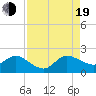 Tide chart for North Fork, 2 miles above entrance, Loxahatchee River, Florida on 2022/08/19