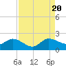 Tide chart for North Fork, 2 miles above entrance, Loxahatchee River, Florida on 2022/08/20