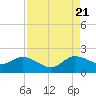 Tide chart for North Fork, 2 miles above entrance, Loxahatchee River, Florida on 2022/08/21