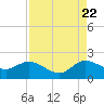 Tide chart for North Fork, 2 miles above entrance, Loxahatchee River, Florida on 2022/08/22