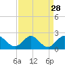 Tide chart for North Fork, 2 miles above entrance, Loxahatchee River, Florida on 2022/08/28