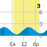 Tide chart for North Fork, 2 miles above entrance, Loxahatchee River, Florida on 2022/08/3