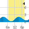 Tide chart for North Fork, 2 miles above entrance, Loxahatchee River, Florida on 2022/08/4