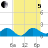 Tide chart for North Fork, 2 miles above entrance, Loxahatchee River, Florida on 2022/08/5