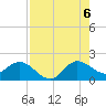 Tide chart for North Fork, 2 miles above entrance, Loxahatchee River, Florida on 2022/08/6