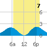 Tide chart for North Fork, 2 miles above entrance, Loxahatchee River, Florida on 2022/08/7