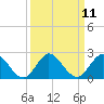 Tide chart for North Fork, 2 miles above entrance, Loxahatchee River, Florida on 2022/09/11
