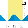 Tide chart for North Fork, 2 miles above entrance, Loxahatchee River, Florida on 2022/09/12