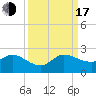 Tide chart for North Fork, 2 miles above entrance, Loxahatchee River, Florida on 2022/09/17