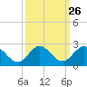 Tide chart for North Fork, 2 miles above entrance, Loxahatchee River, Florida on 2022/09/26