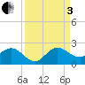Tide chart for North Fork, 2 miles above entrance, Loxahatchee River, Florida on 2022/09/3