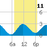 Tide chart for North Fork, 2 miles above entrance, Loxahatchee River, Florida on 2022/10/11