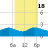 Tide chart for North Fork, 2 miles above entrance, Loxahatchee River, Florida on 2022/10/18
