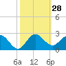 Tide chart for North Fork, 2 miles above entrance, Loxahatchee River, Florida on 2022/10/28