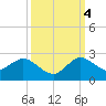 Tide chart for North Fork, 2 miles above entrance, Loxahatchee River, Florida on 2022/10/4