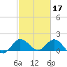 Tide chart for North Fork, 2 miles above entrance, Loxahatchee River, Florida on 2023/02/17