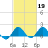 Tide chart for North Fork, 2 miles above entrance, Loxahatchee River, Florida on 2023/02/19