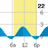 Tide chart for North Fork, 2 miles above entrance, Loxahatchee River, Florida on 2023/02/22