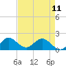 Tide chart for North Fork, 2 miles above entrance, Loxahatchee River, Florida on 2023/05/11