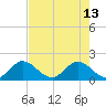 Tide chart for North Fork, 2 miles above entrance, Loxahatchee River, Florida on 2023/05/13