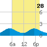 Tide chart for North Fork, 2 miles above entrance, Loxahatchee River, Florida on 2023/05/28