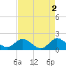 Tide chart for North Fork, 2 miles above entrance, Loxahatchee River, Florida on 2023/05/2