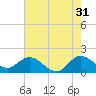 Tide chart for North Fork, 2 miles above entrance, Loxahatchee River, Florida on 2023/05/31