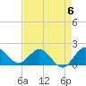 Tide chart for North Fork, 2 miles above entrance, Loxahatchee River, Florida on 2023/05/6