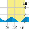 Tide chart for North Fork, 2 miles above entrance, Loxahatchee River, Florida on 2023/07/16