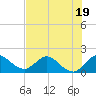 Tide chart for North Fork, 2 miles above entrance, Loxahatchee River, Florida on 2023/07/19