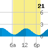 Tide chart for North Fork, 2 miles above entrance, Loxahatchee River, Florida on 2023/07/21