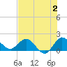 Tide chart for North Fork, 2 miles above entrance, Loxahatchee River, Florida on 2023/07/2