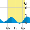 Tide chart for North Fork, 2 miles above entrance, Loxahatchee River, Florida on 2023/07/31