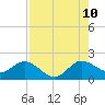 Tide chart for North Fork, 2 miles above entrance, Loxahatchee River, Florida on 2023/08/10