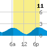 Tide chart for North Fork, 2 miles above entrance, Loxahatchee River, Florida on 2023/08/11