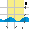 Tide chart for North Fork, 2 miles above entrance, Loxahatchee River, Florida on 2023/08/13