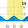 Tide chart for North Fork, 2 miles above entrance, Loxahatchee River, Florida on 2023/08/18