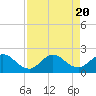 Tide chart for North Fork, 2 miles above entrance, Loxahatchee River, Florida on 2023/08/20