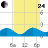 Tide chart for North Fork, 2 miles above entrance, Loxahatchee River, Florida on 2023/08/24