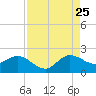 Tide chart for North Fork, 2 miles above entrance, Loxahatchee River, Florida on 2023/08/25