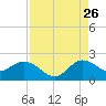 Tide chart for North Fork, 2 miles above entrance, Loxahatchee River, Florida on 2023/08/26