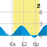 Tide chart for North Fork, 2 miles above entrance, Loxahatchee River, Florida on 2023/08/2