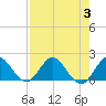 Tide chart for North Fork, 2 miles above entrance, Loxahatchee River, Florida on 2023/08/3