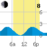 Tide chart for North Fork, 2 miles above entrance, Loxahatchee River, Florida on 2023/08/8