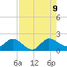 Tide chart for North Fork, 2 miles above entrance, Loxahatchee River, Florida on 2023/08/9