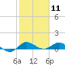 Tide chart for North Fork, St. Lucie River, Florida on 2021/01/11