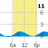 Tide chart for North Fork, St. Lucie River, Florida on 2021/03/11