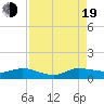 Tide chart for North Fork, St. Lucie River, Florida on 2022/08/19
